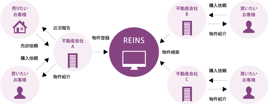 レインズと不動産流通の仕組み